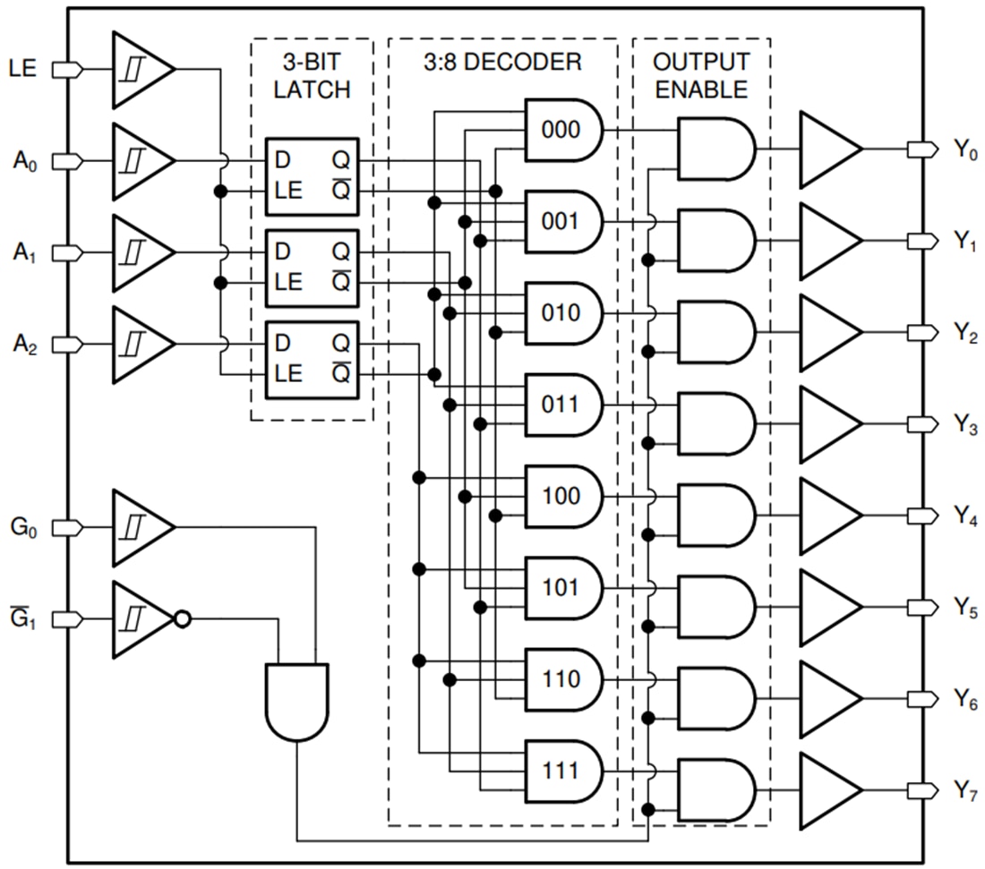 Schéma de principe - Texas Instruments Décodeur/Démultiplexeur SN74HCS237/SN74HCS237-Q1