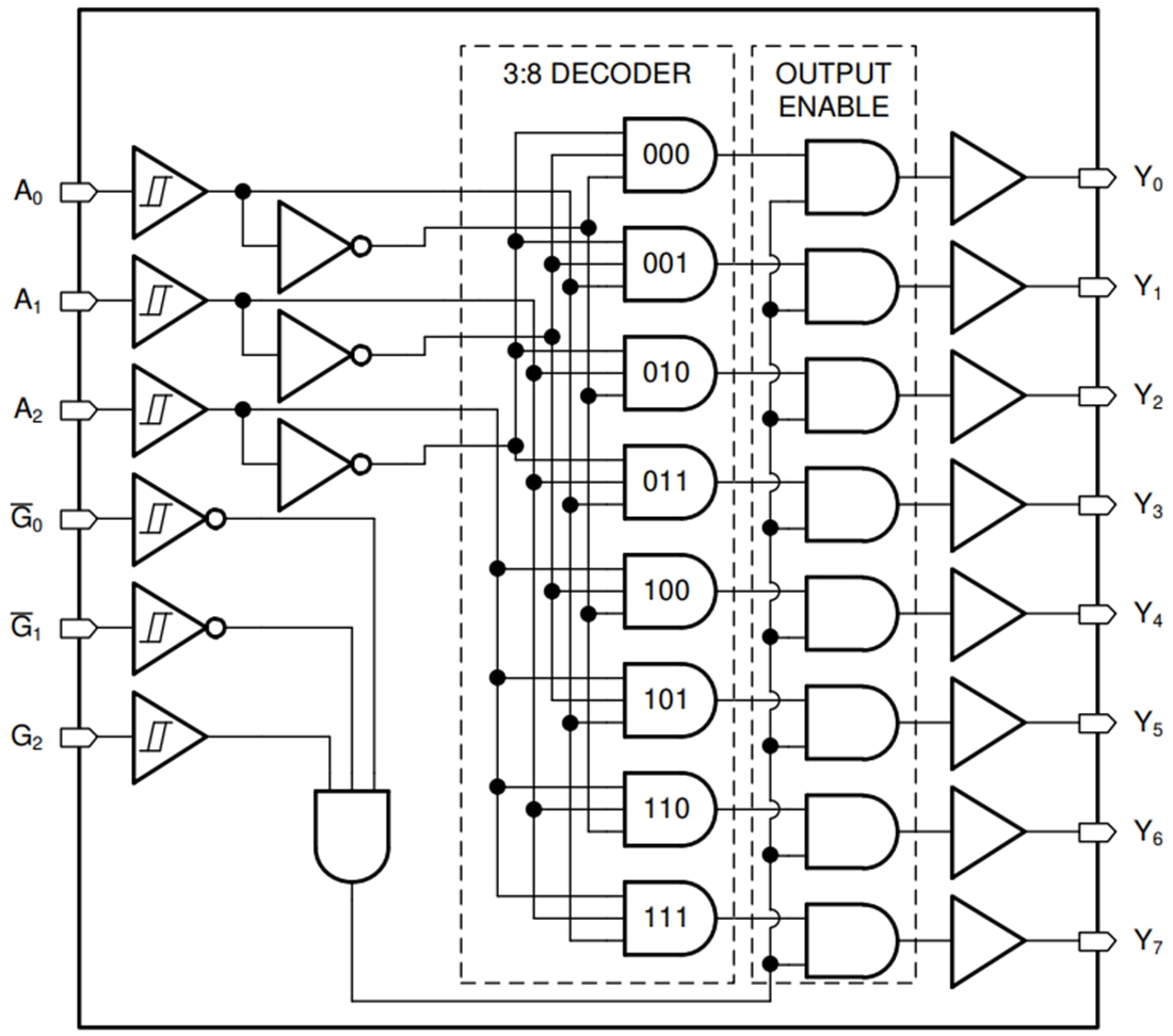Schéma de principe - Texas Instruments Décodeur/Démultiplexeur SN74HCS238/SN74HCS238-Q1