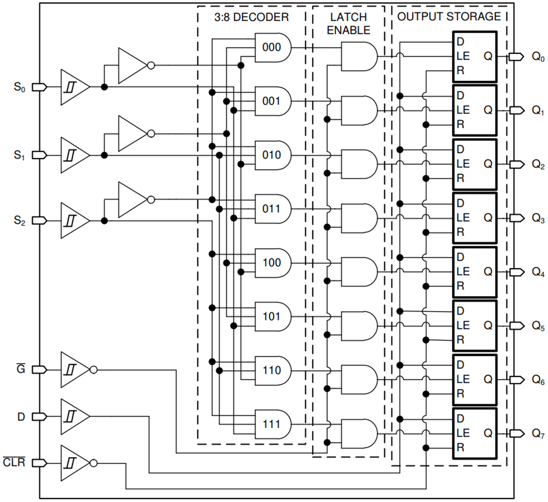 Schéma de principe - Texas Instruments Loquets adressables 8 bits SN74HCS259/SN74HCS259-Q1