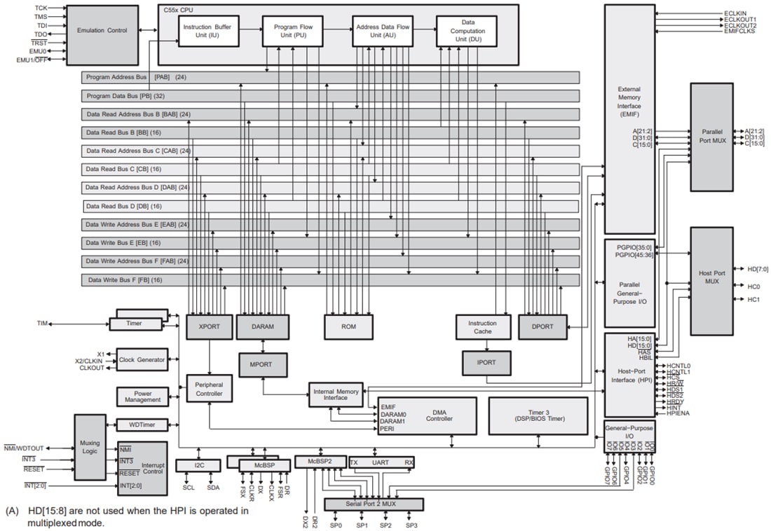 Schéma de principe - Texas Instruments Processeur de signal numérique à point fixe TMS320VC5502