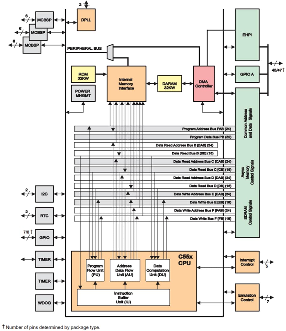 Schéma de principe - Texas Instruments Processeur de signal numérique à point fixe TMS320VC5503