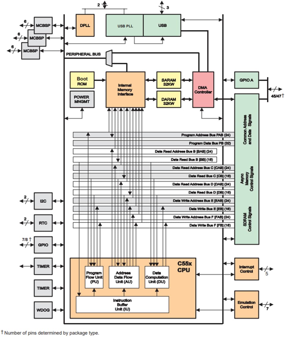 Schéma de principe - Texas Instruments Processeur de signal numérique à point fixe TMS320VC5506