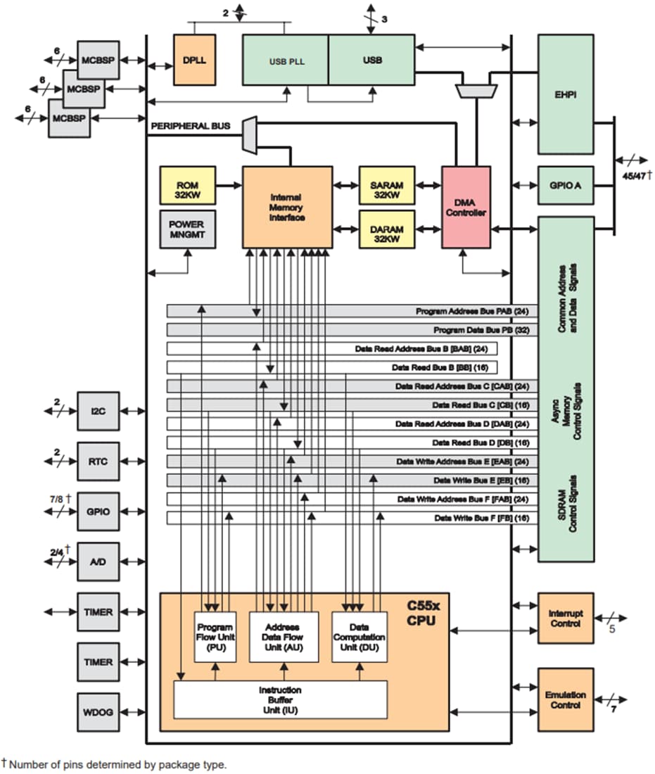 Schéma de principe - Texas Instruments Processeur de signal numérique à point fixe TMS320VC5507