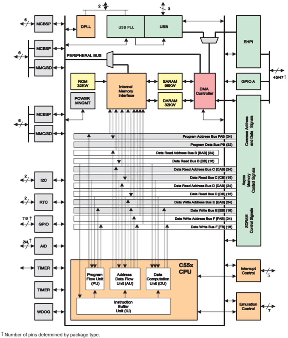 Schéma de principe - Texas Instruments Processeur de signal numérique à point fixe TMS320VC5509