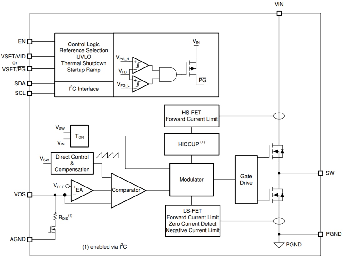 Schéma de principe - Texas Instruments Convertisseurs Buck synchrones TPS62864/TPS62866 