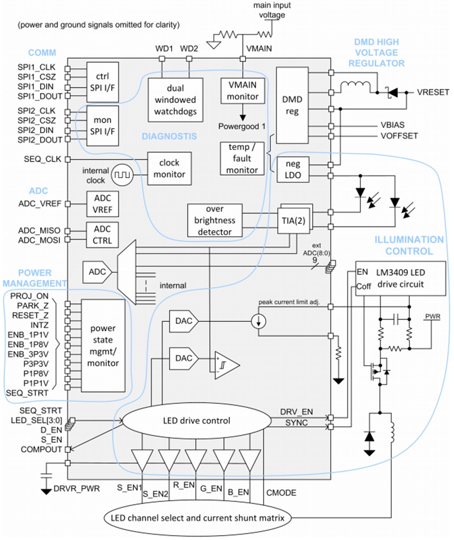 Schéma de principe - Texas Instruments Contrôleur de système et d'éclairage TPS99000x-Q1