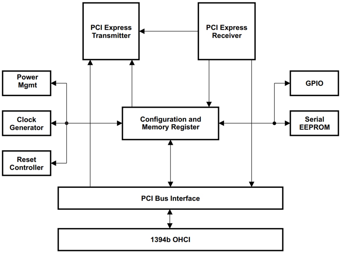 Schéma de principe - Texas Instruments Contrôleur hôte OHCI IEEE 1394b TSB82AF15-EP
