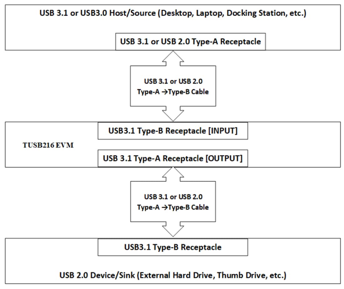 Schéma de principe - Texas Instruments Module d'évaluation (EVM) de réadaptateur TUSB216EVM