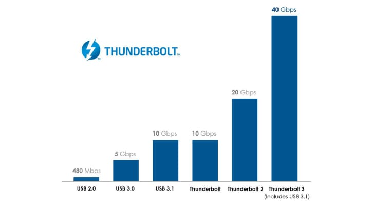 Intel Thunderbolt™ 3
