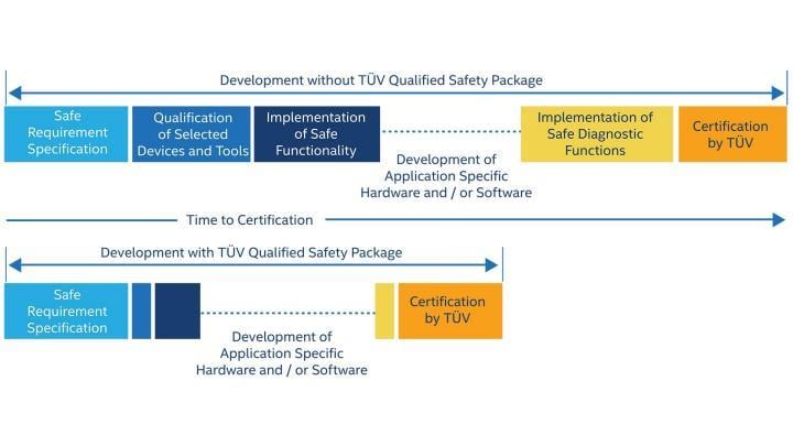 Altera Ensemble de données de sécurité fonctionnelle
