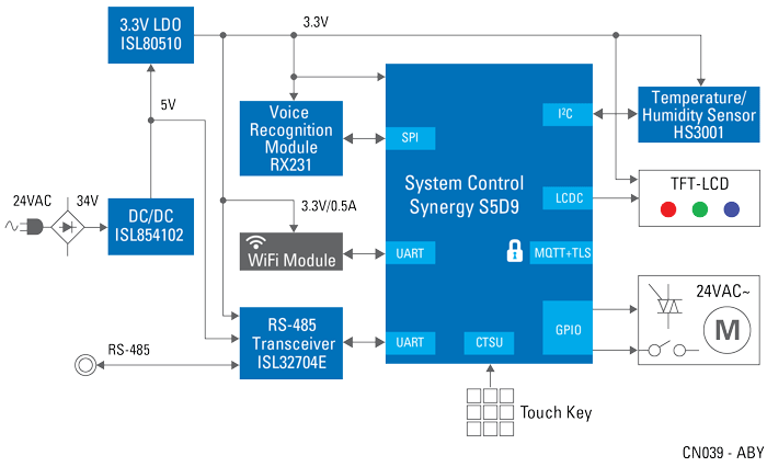 Schéma de principe - Renesas Electronics Thermostat avec écran tactile et connexion au cloud