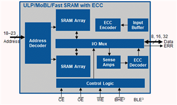 Schéma de principe - Infineon Technologies SRAM asynchrones ultra fiables MOBL™