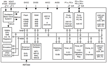 Schéma de principe - Texas Instruments Microcontrôleurs (MCU) de signaux mixtes MSP430F261x/MSP430F241x
