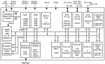Schéma de principe - Texas Instruments Microcontrôleurs (MCU) de signaux mixtes MSP430F261x/MSP430F241x