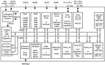 Schéma de principe - Texas Instruments Microcontrôleurs (MCU) de signaux mixtes MSP430F261x/MSP430F241x