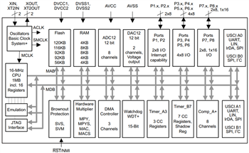 Schéma de principe - Texas Instruments Microcontrôleurs (MCU) de signaux mixtes MSP430F261x/MSP430F241x