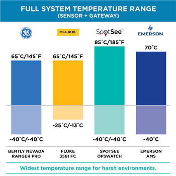 SpotSee OpsWatch Impact & Vibration Recorders