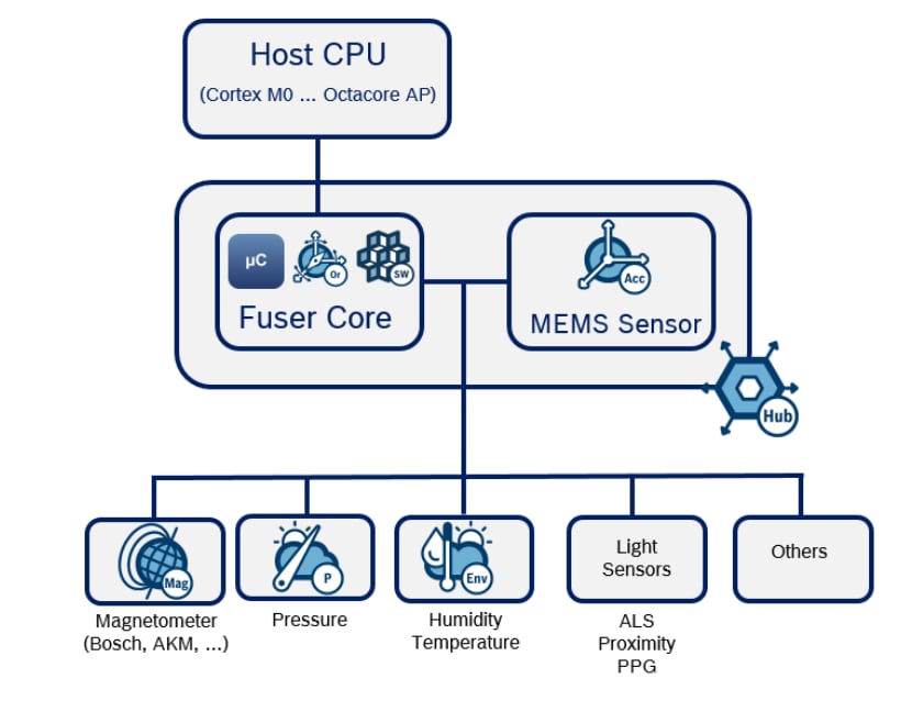 Bosch Capteur intelligent à ultra-faible consommation BHA260AB