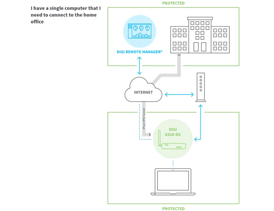 Digi Solutions de connectivité à distance évolutives et sécurisées
