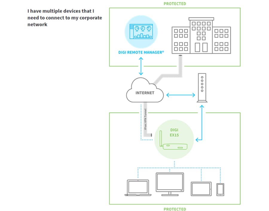 Digi Solutions de connectivité à distance évolutives et sécurisées