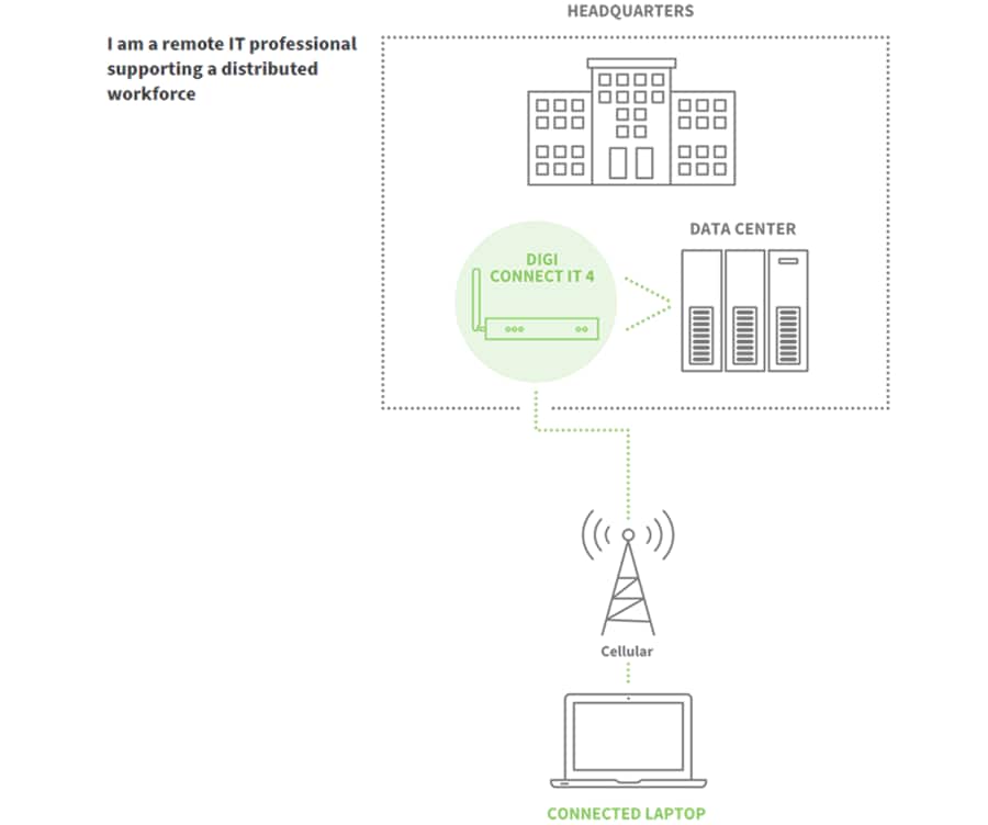 Digi Solutions de connectivité à distance évolutives et sécurisées