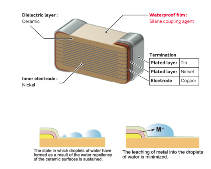 Infographie - Murata Electronics Condensateurs céramique multicouches GGM
