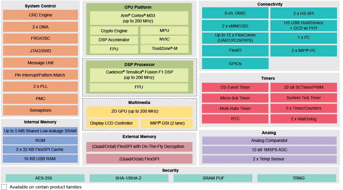Schéma de principe - NXP Semiconductors Microcontrôleurs croisés RT500 i.MX
