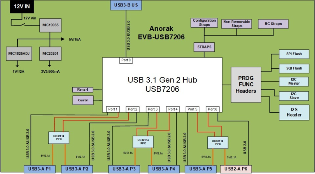 Schéma de principe - Microchip Technology Carte d’évaluation SmartHub™ 6-Port Gen2 USB7206