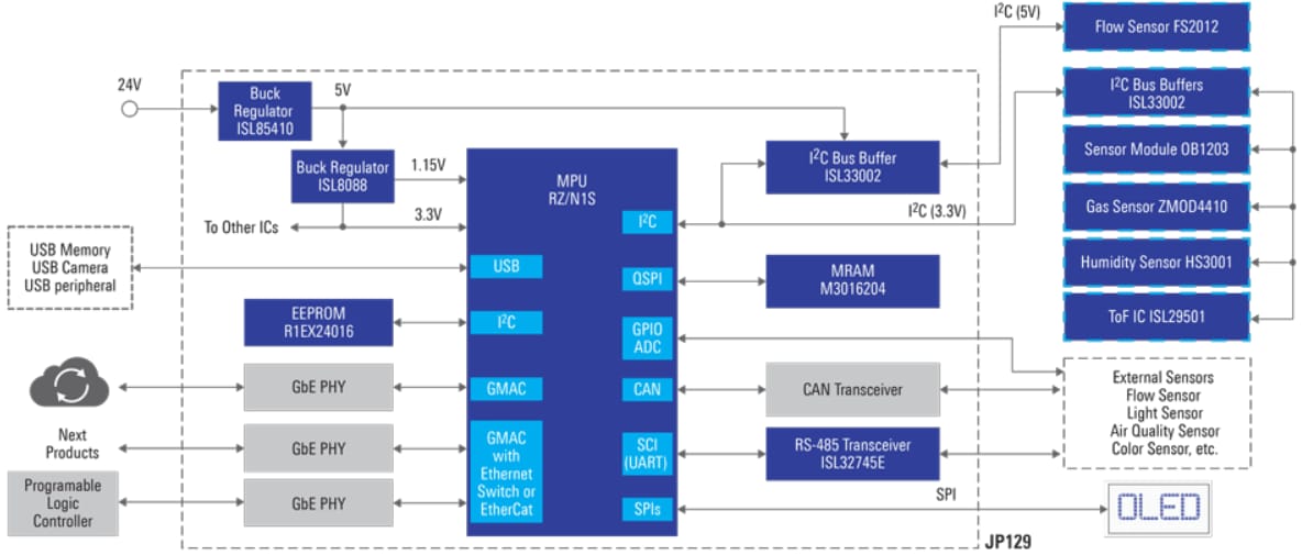 Schéma de principe - Renesas Electronics Concentrateur de capteurs IdO connectable Ether Industrial