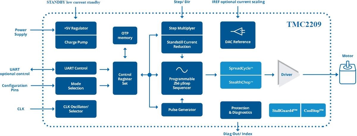 Schéma de principe - Analog Devices / Maxim Integrated CI pilote de moteur TMC2209-LA