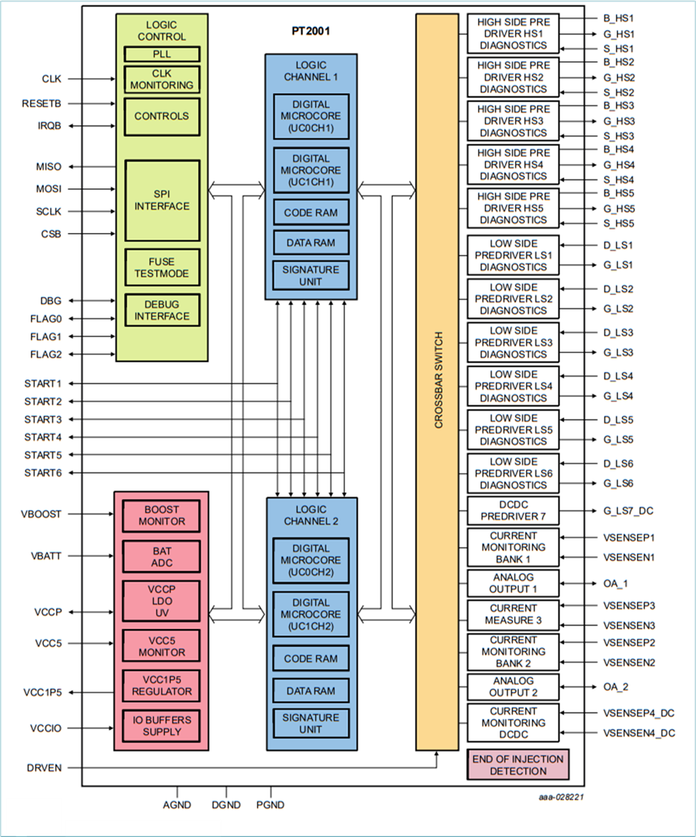 Schéma de principe - NXP Semiconductors Contrôleur de solénoïde programmable (PSC) PT2001