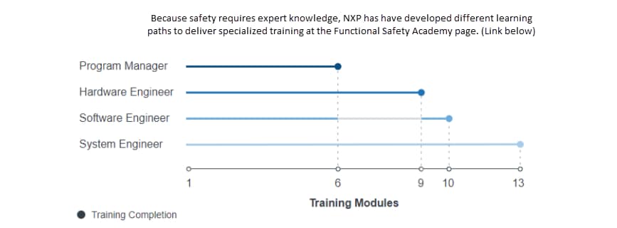 Graphique - NXP Semiconductors Programme SafeAssure™ pour la sécurité fonctionnelle