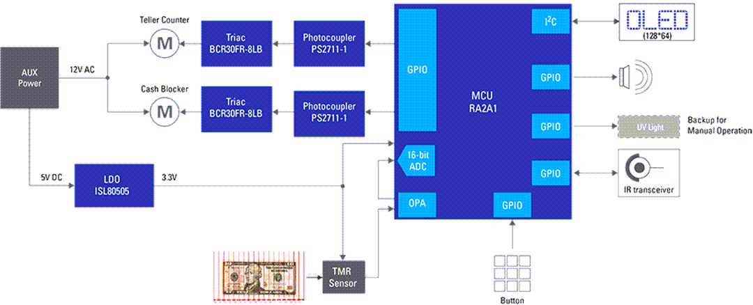 Schéma de principe - Renesas Electronics Compteur de devises avec détection de contrefaçon