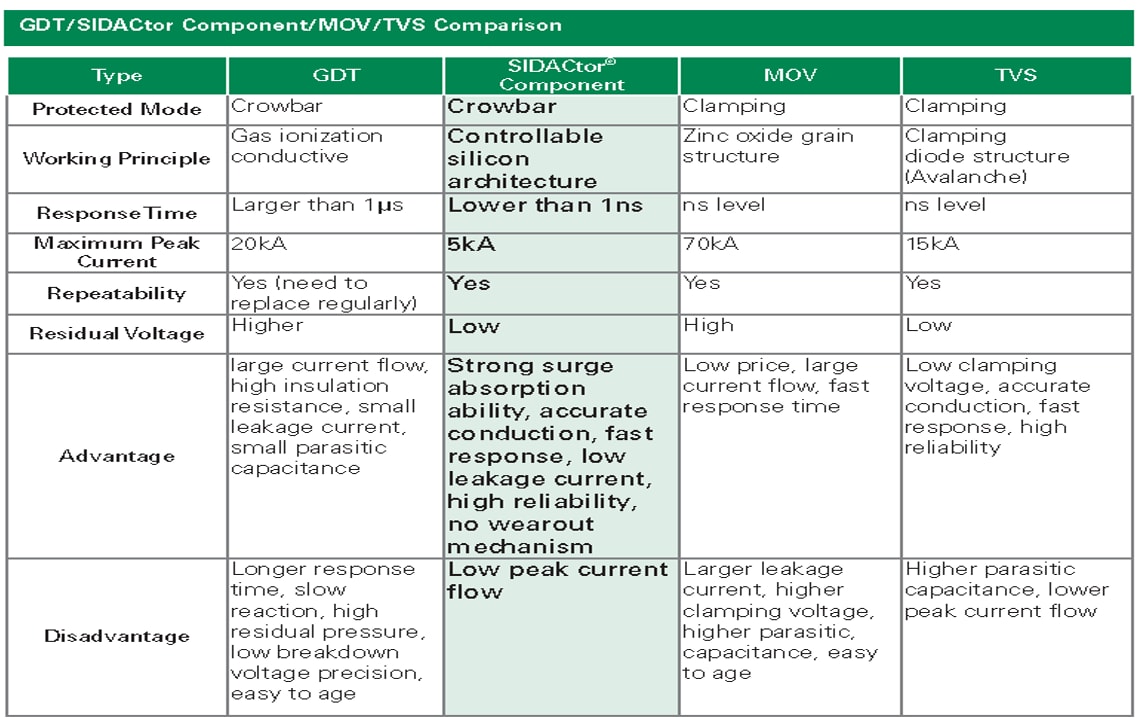 Littelfuse Protection de ligne CA SIDACtor + MOV