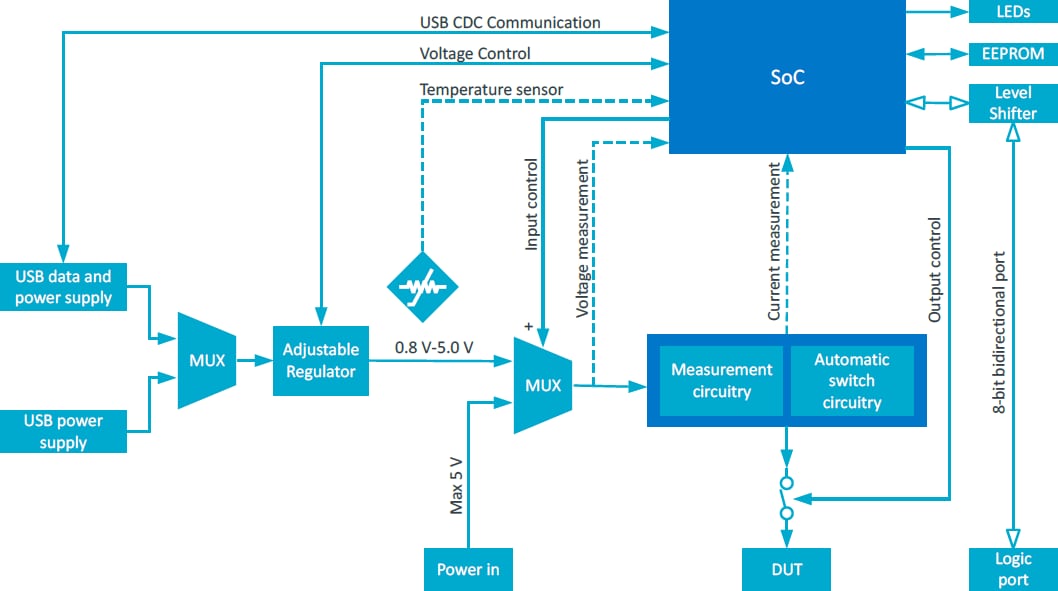 Schéma de principe - Nordic Semiconductor Kit II de profileur de puissance (PPK2)