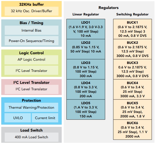 Schéma de principe - NXP Semiconductors CI de gestion de l'alimentation PCA9450x