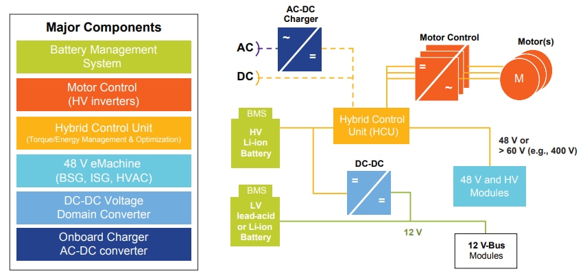NXP Semiconductors Solutions d'électrification des véhicules