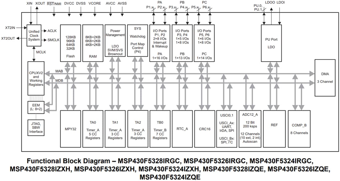 Schéma de principe - Texas Instruments Microcontrôleurs (MCU) à signal mixte MSP430F532x