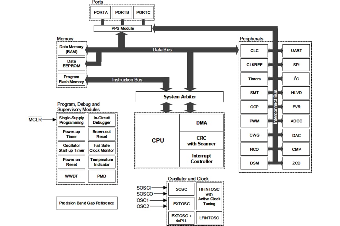 Schéma de principe - Microchip Technology MCU 8 bits PIC18-Q40 avec technologie XLP