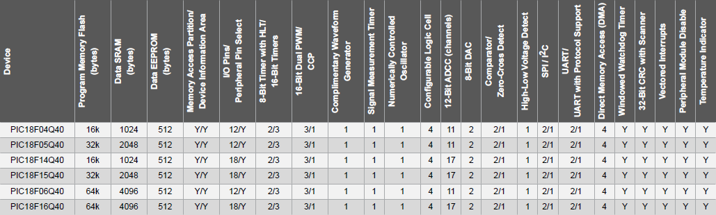 Microchip Technology MCU 8 bits PIC18-Q40 avec technologie XLP