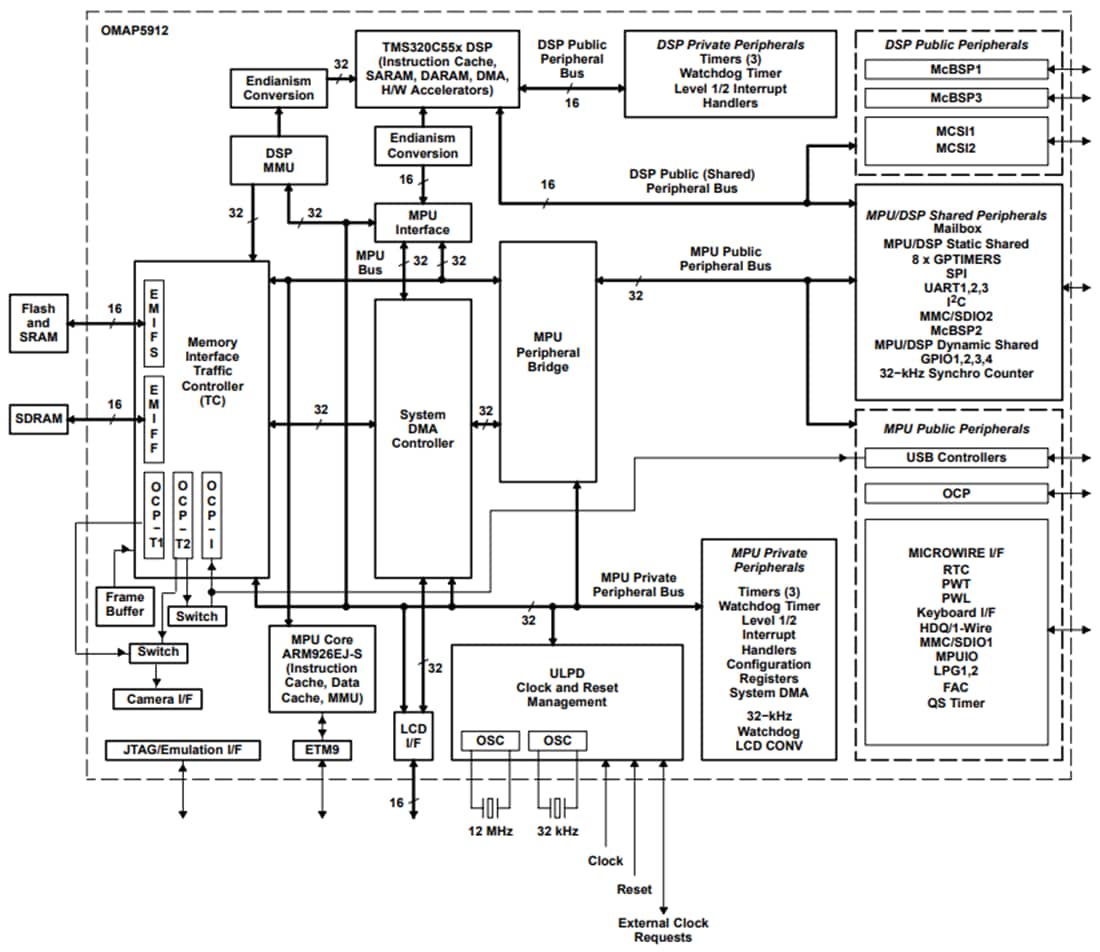 Schéma de principe - Texas Instruments Processeur d'applications à double cœur OMAP5912