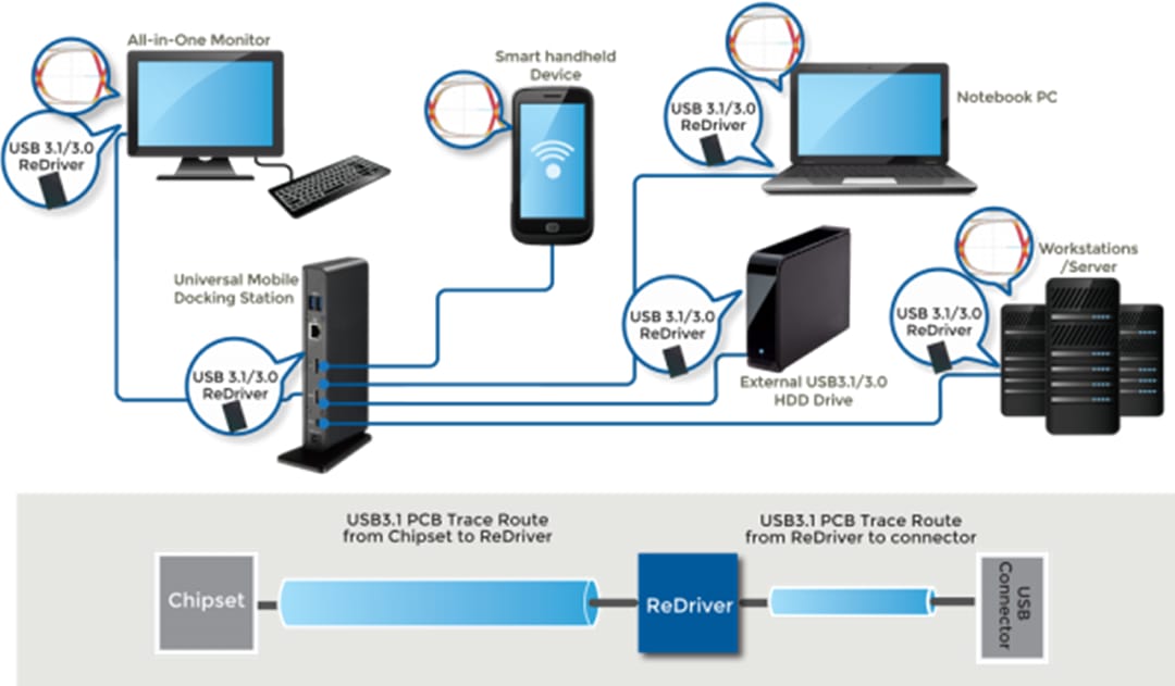Diodes Incorporated CI ReDriver™ USB 3.0