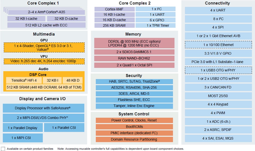 Schéma de principe - NXP Semiconductors Processeurs d'applications i.MX 8X