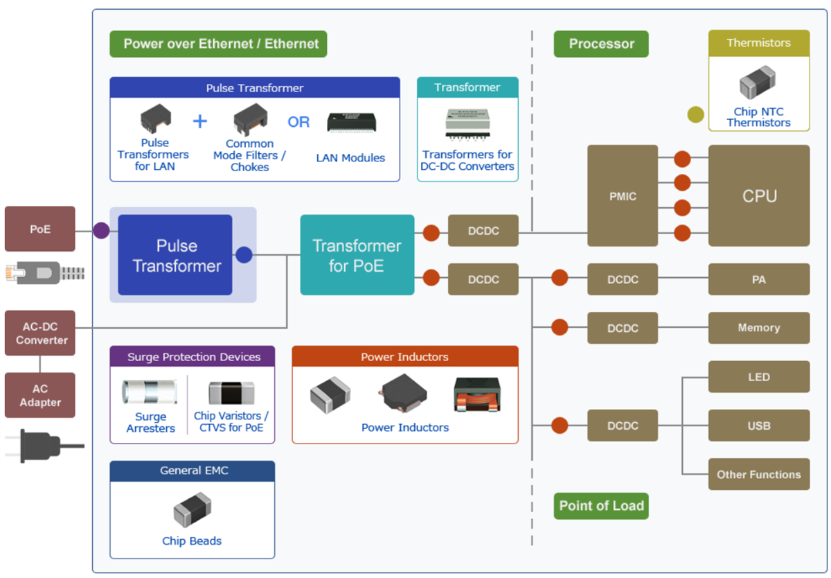 TDK Alimentation pour les applications d'infrastructure