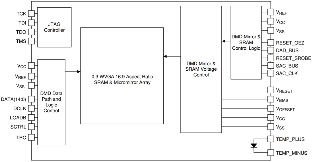 Schéma de principe - Texas Instruments Dispositif à micro-miroirs numérique automobile DLP3021-Q1
