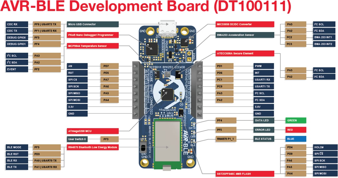 Microchip Technology Carte de développement AVR-BLE (DT100111)