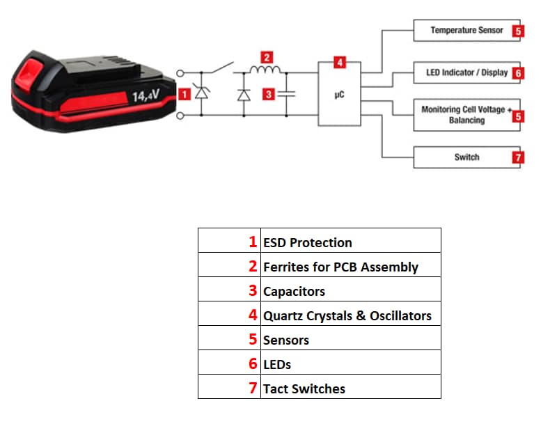 Würth Elektronik Composants pour blocs-batteries