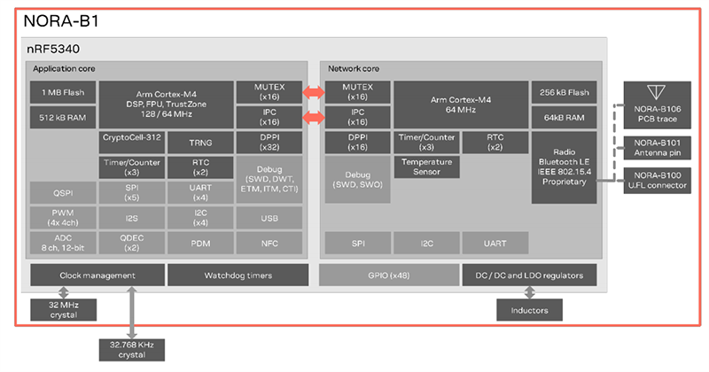 Schéma de principe - u-blox Modules BLUETOOTH® 5,2 NORA-B1