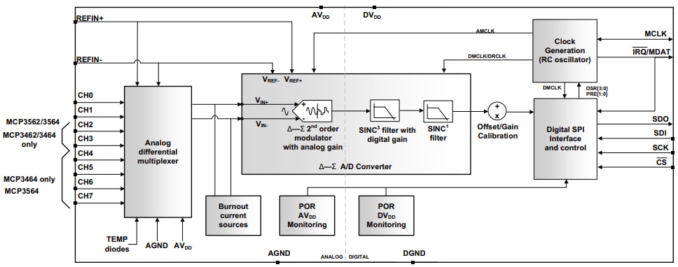 Schéma de principe - Microchip Technology CAN Sigma Delta MCP3x6x
