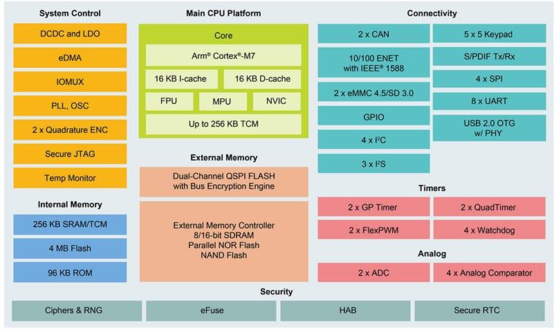 NXP Semiconductors MCU de croisement RT1024 i.MX